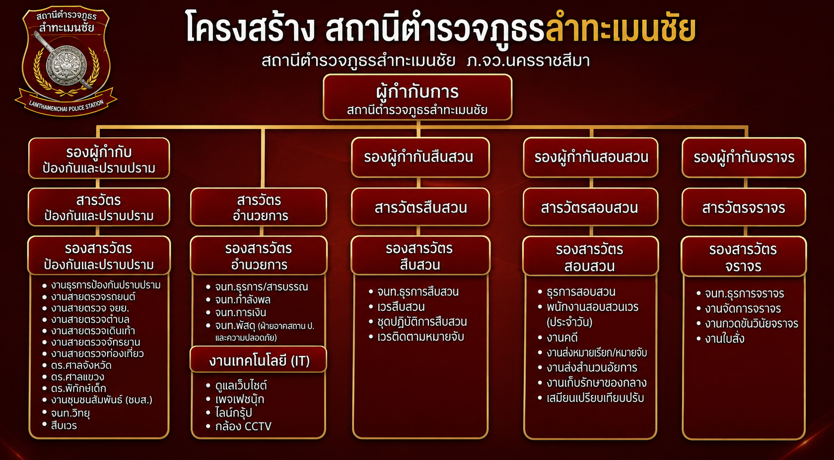 โครงสร้าง สถานีตำรวจภูธรลำทะเมนชัย